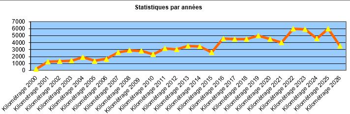 statistiques
